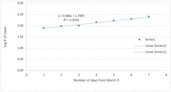 Doubling time